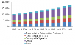 commercial-refrigeration-equipment-market