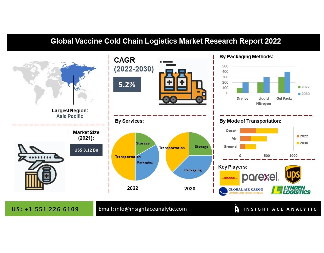 Global Vaccine Cold Chain Logistics Market