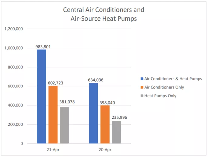 AHRI Releases April 2021 U.S. Heating, Cooling Equipment Shipment Data
