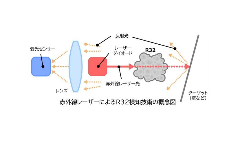 Developed world's first R32 laser detection technology for remote detection of refrigerant leaks