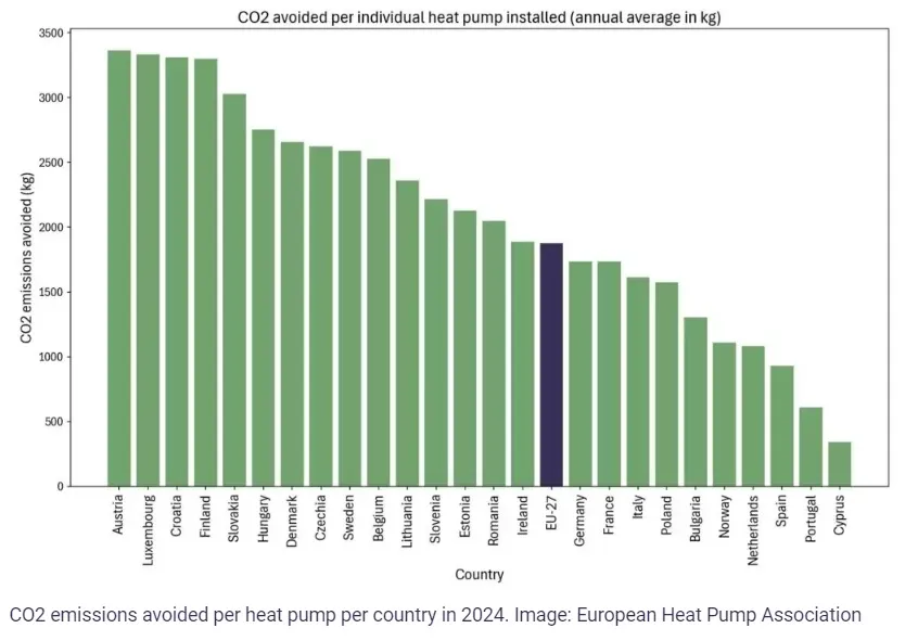 Heat Pumps Curtail Gas and Carbon Emissions in Europe Despite Sales Decline