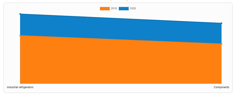 Industrial Refrigeration Market 2019-2026