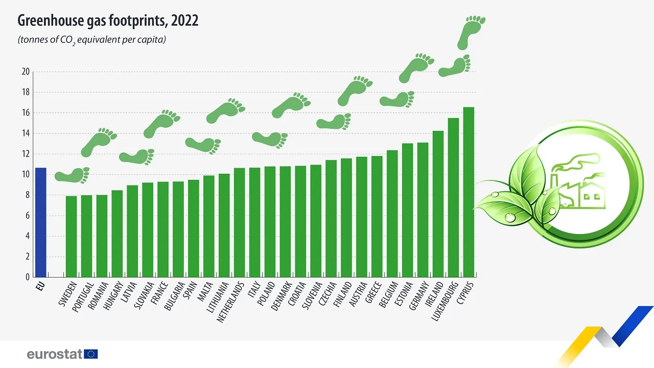 EU Greenhouse Gas Footprint Reaches 10.7 Tonnes Per Capita in 2022