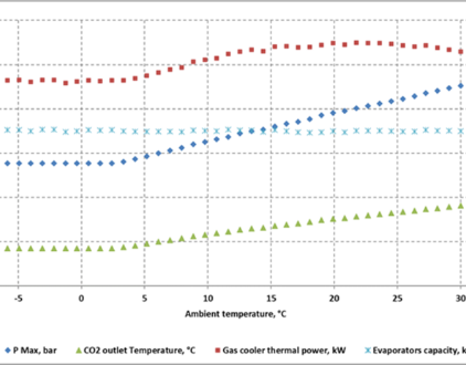 Case study: Overestimated performance of CO2 gas coolers