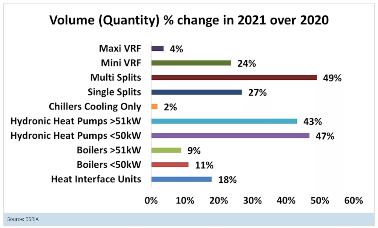 HVAC market trends: UK heat pumps, heat interface units, and boilers