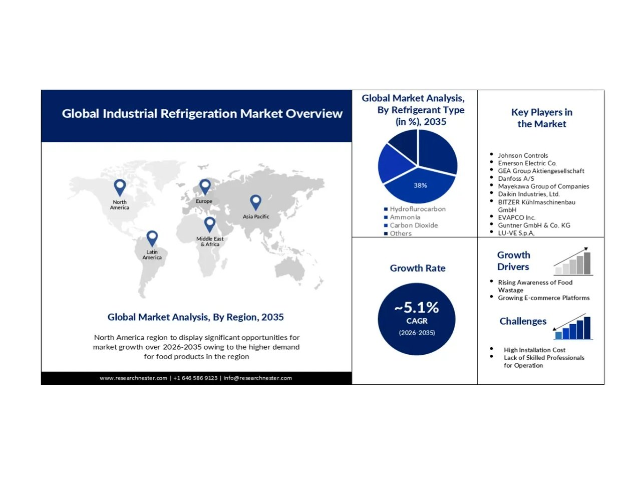 Industrial Refrigeration Market Grows with Applications in Food, Pharma, and Cold Chain