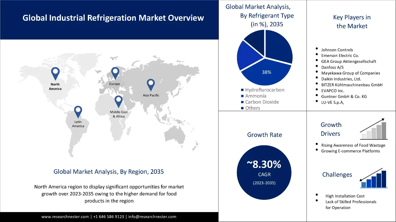 Industrial Refrigeration Market Set for Robust Growth, to Hit $55.75 Billion by 2035