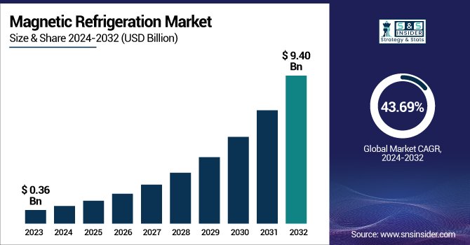 Magnetic refrigeration market to reach USD 9.4 billion by 2032