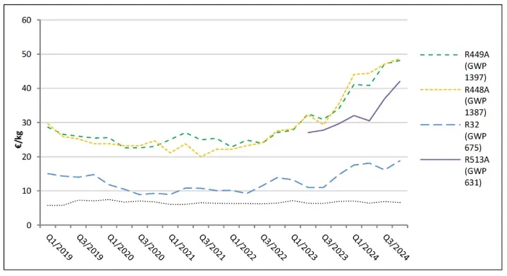 Refrigerant Price Monitoring: Q4 2024 Data