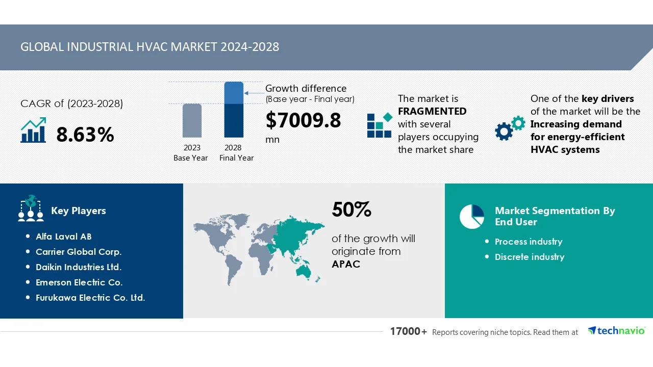 Global Industrial HVAC Market Set to Reach $7.01 Billion Growth by 2028