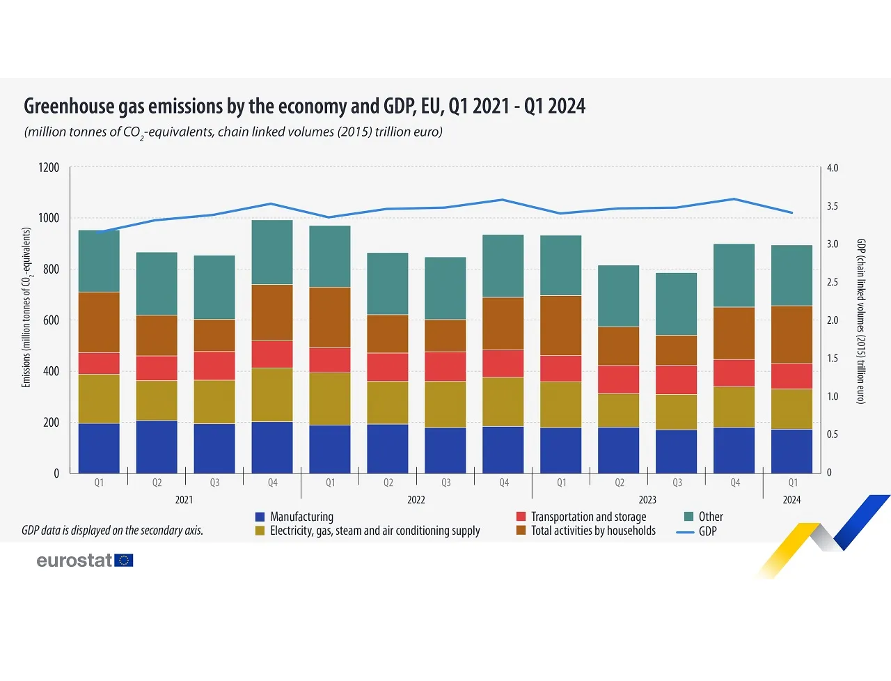 EU Greenhouse Gas Emissions Drop by 4.0% in Q1 2024