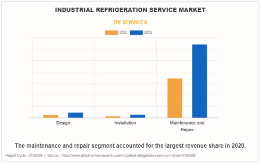 Industrial Refrigeration Service Market 2023-2032