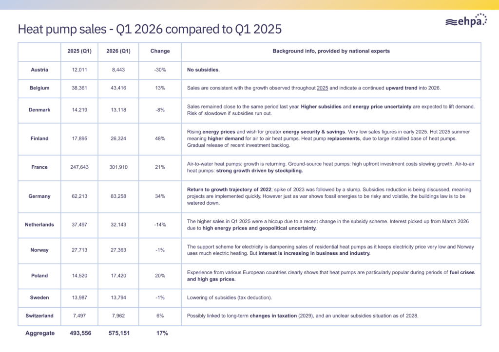 European heat pump sales rise 17% in Q1 2026
