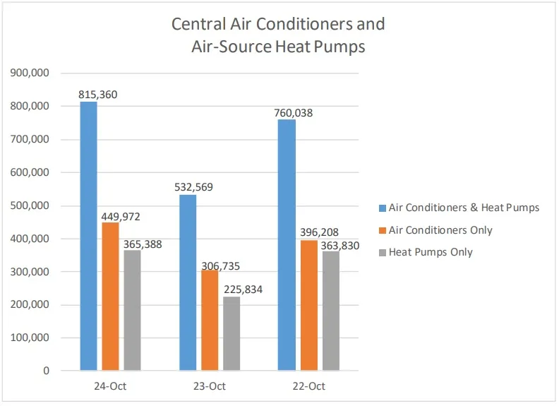 AHRI Reports Significant Increase in U.S. Heating and Cooling Equipment Shipments for October 2024