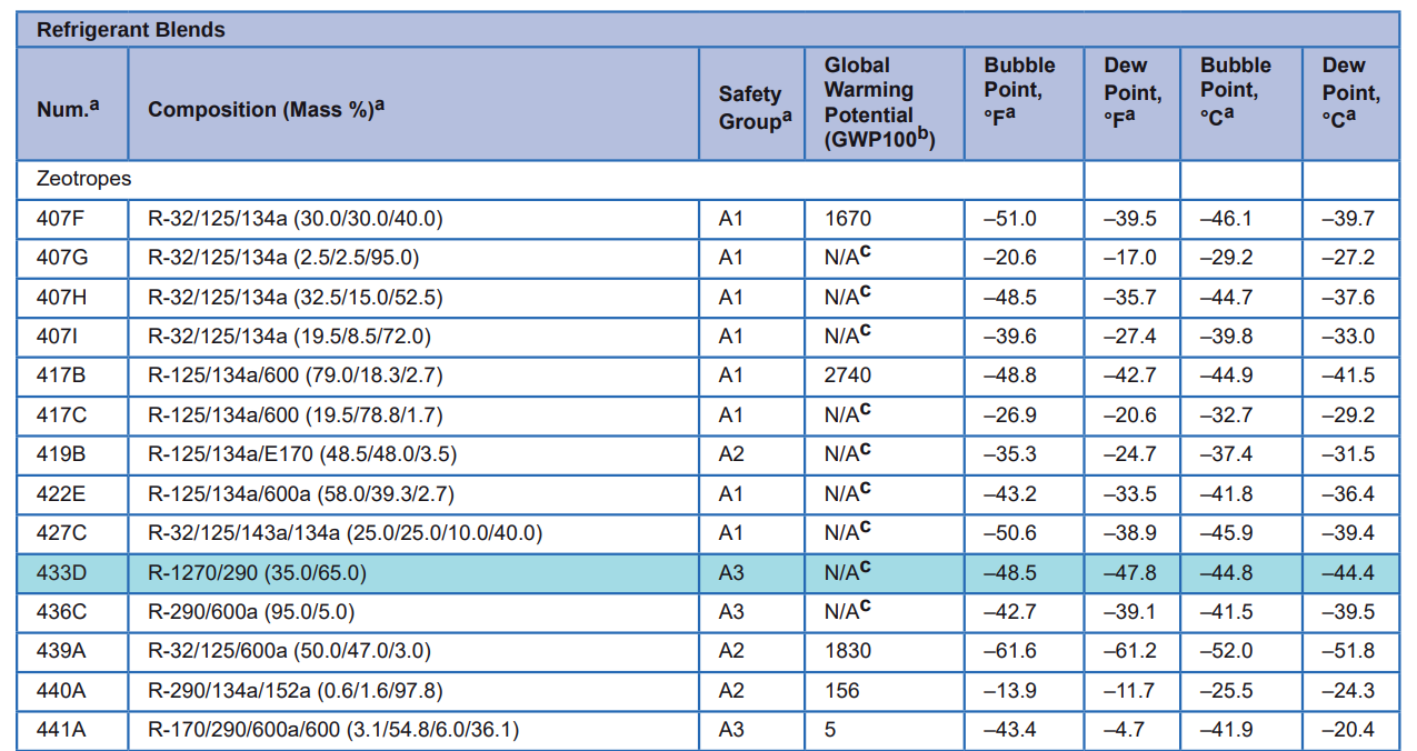 ASHRAE Updates Refrigerant Designations and Safety Classifications