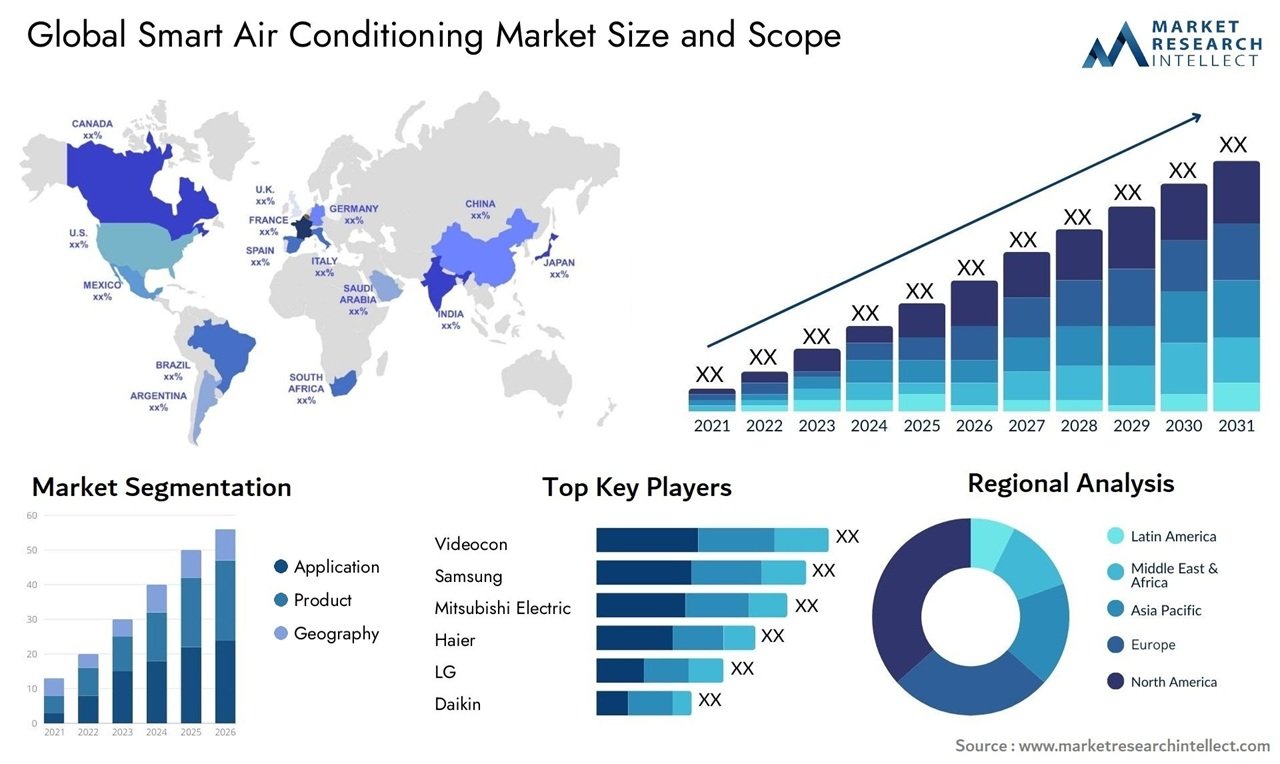 Smart Air Conditioning Market to Reach USD 46.39 Billion by 2032