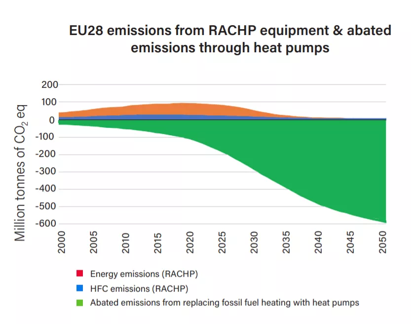 Decarbonising heating & cooling in Europe