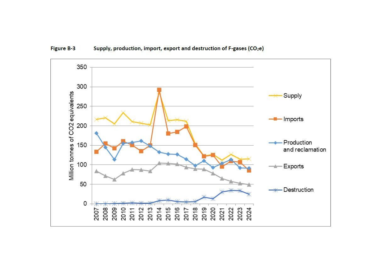 EU reports 37% drop in HFCs placed on market in 2024 under revised F-gas Regulation