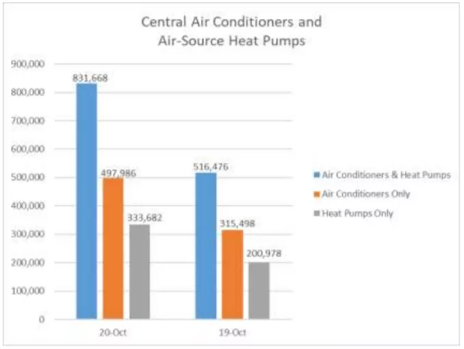 AHRI Releases October 2020 U.S. Heating, Cooling Equipment Shipment Data