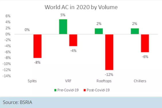 BSRIA: World Air Conditioning Market