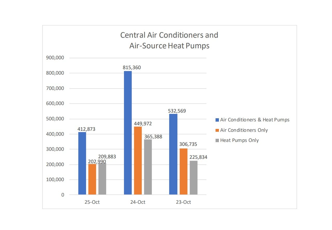 U.S. HVAC equipment shipments drop sharply in October 2025