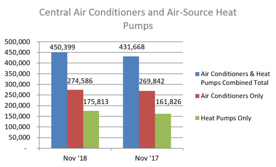 U.S. shipments of central air conditioners increased 4,4%