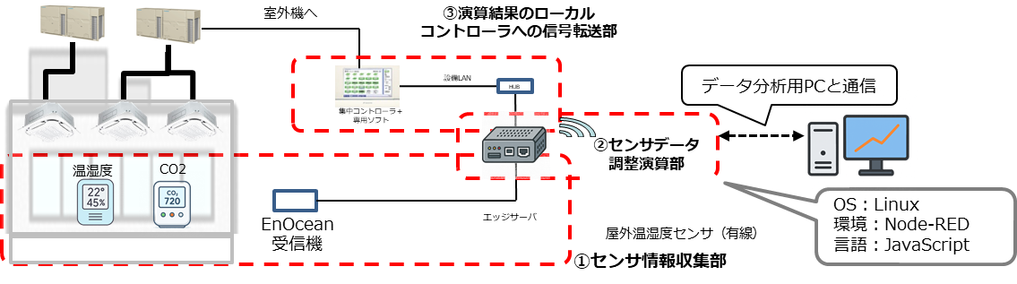 Daikin verifies 24.6% annual energy savings with switchless HVAC in Japan