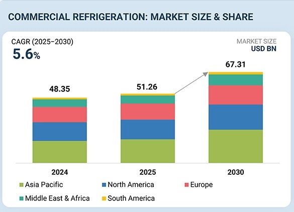 Commercial refrigeration market to reach USD 67.31 billion by 2030