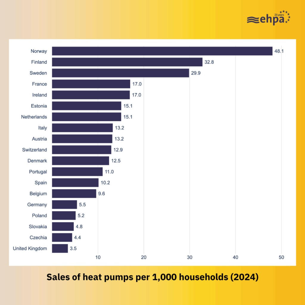 Heat pump sales per household 14 times higher in Norway than in the UK