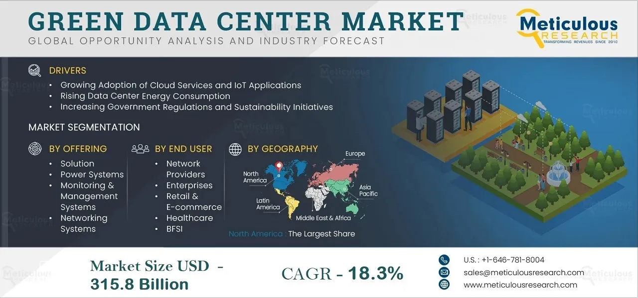 Green Data Center Market to Reach $315.8 Billion by 2032