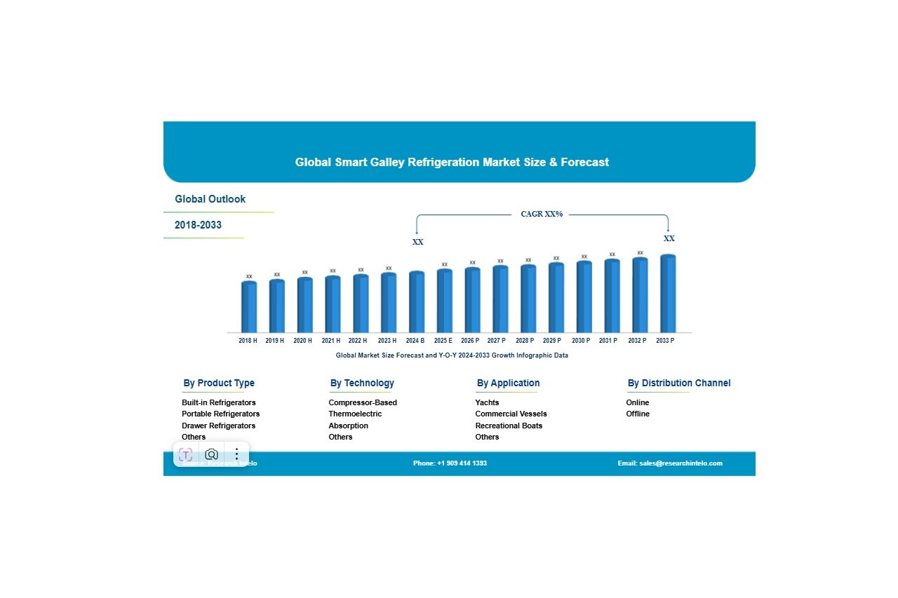 Smart galley refrigeration market to reach $2.37 billion by 2033