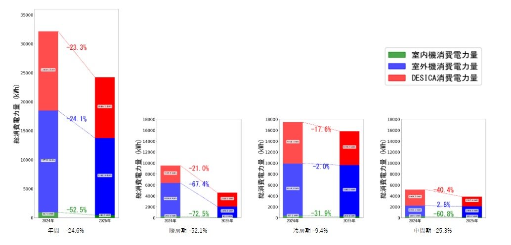 Daikin verifica un risparmio energetico annuo del 24,6% con un sistema HVAC senza interruttori in Giappone