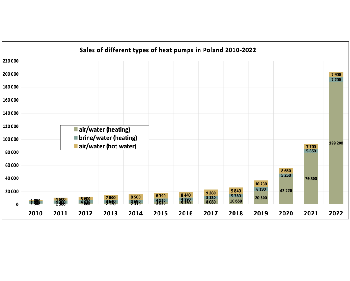 Sales of heat pumps in Poland increased by 120% overall
