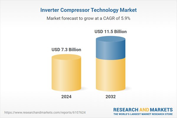 Global inverter compressor market to reach USD 11.5 billion by 2032