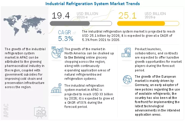 Industrial Refrigeration System Market - Global Forecast to 2026