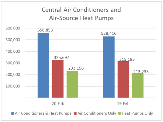 AHRI Releases February 2020 U.S. Heating and Cooling Equipment Shipment Data