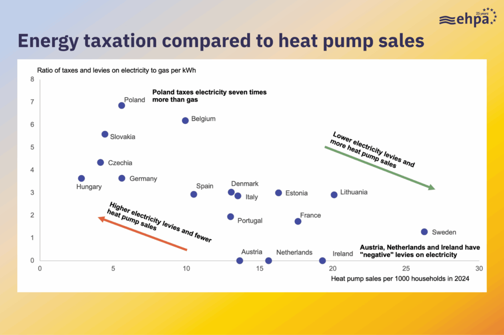 EHPA urges Europe to rebalance energy taxes to support heat pump deployment