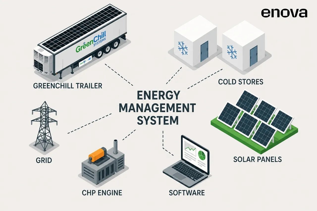 Enova and GreenChill Partner on Trailer-Based Energy Storage