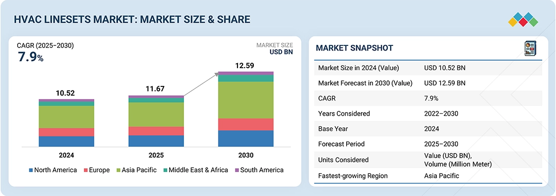 HVAC Lineset Market to Reach USD 12.59 Billion by 2030