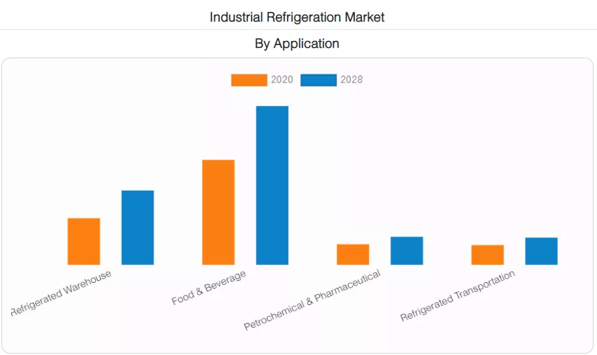 Industrial Refrigeration Market 2021–2028