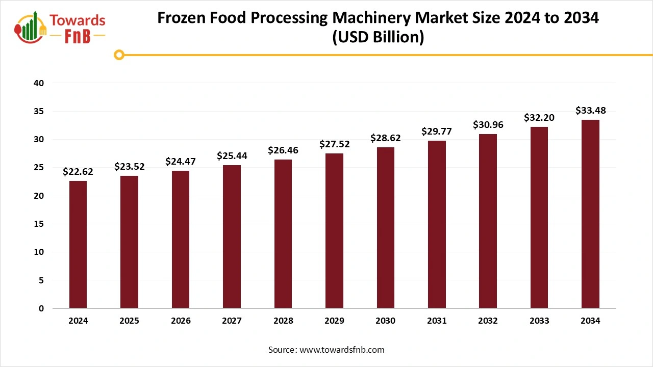 Frozen food processing machinery market to reach USD 33.48 billion by 2034