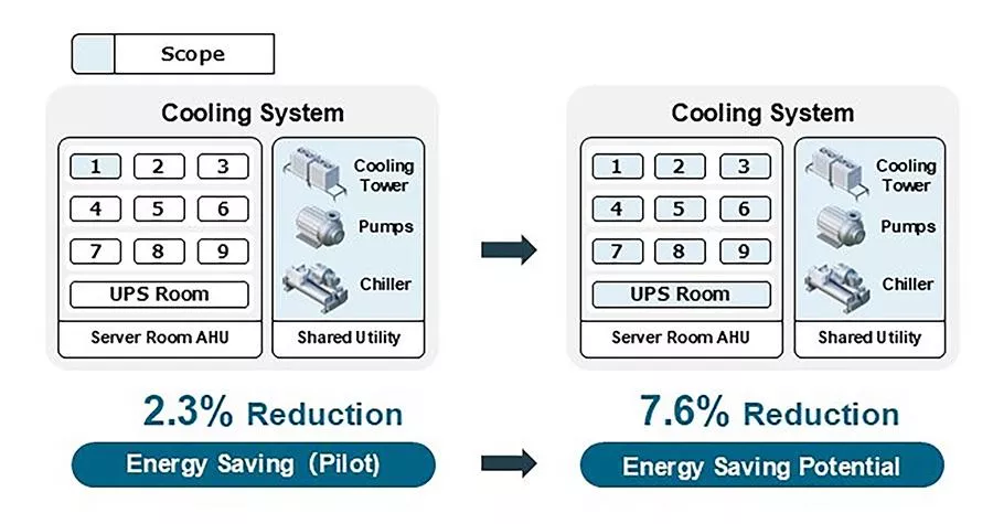 MHI cuts cooling energy 2.3% at Fujitsu data center