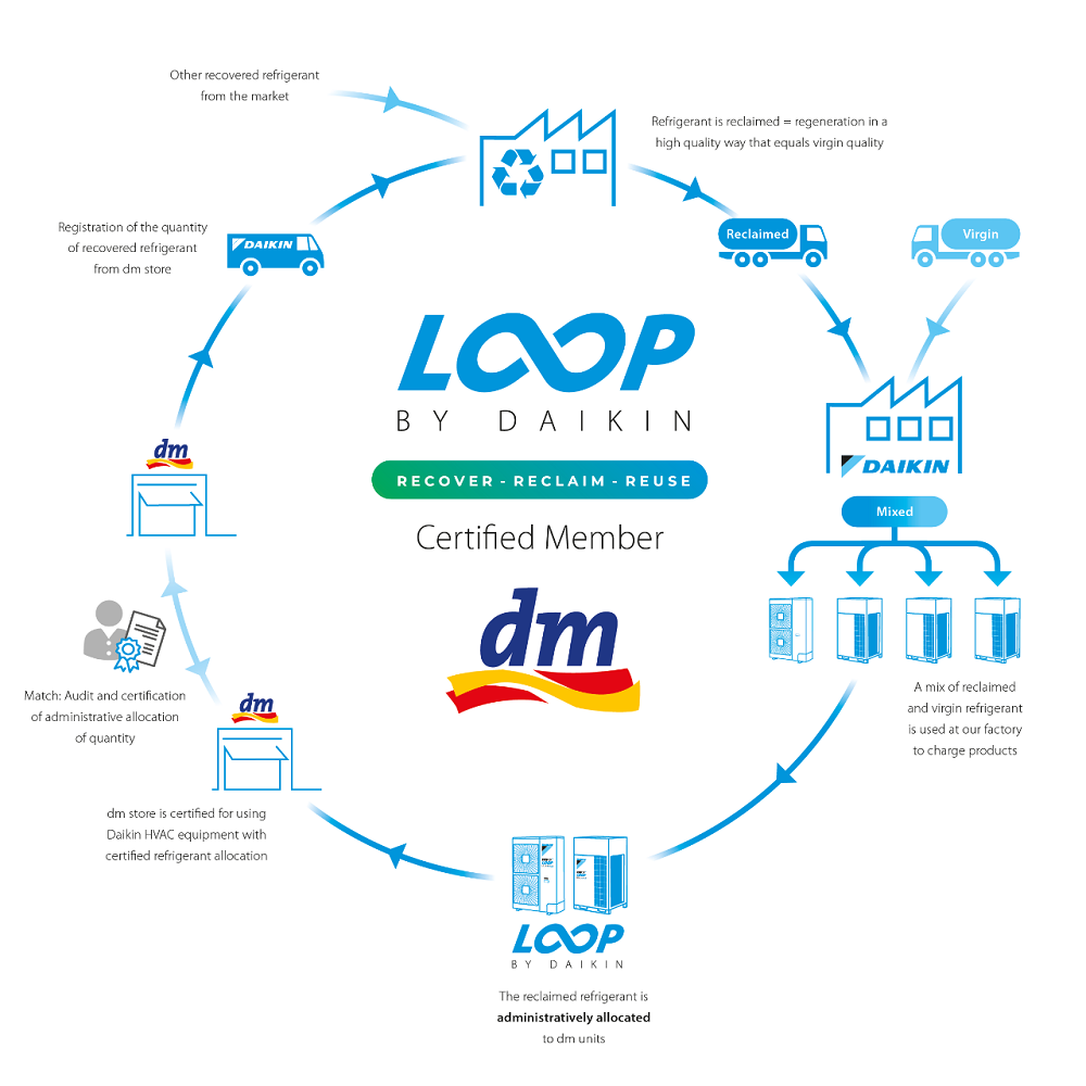 dm-drogerie markt retail chain partners with L∞P by Daikin