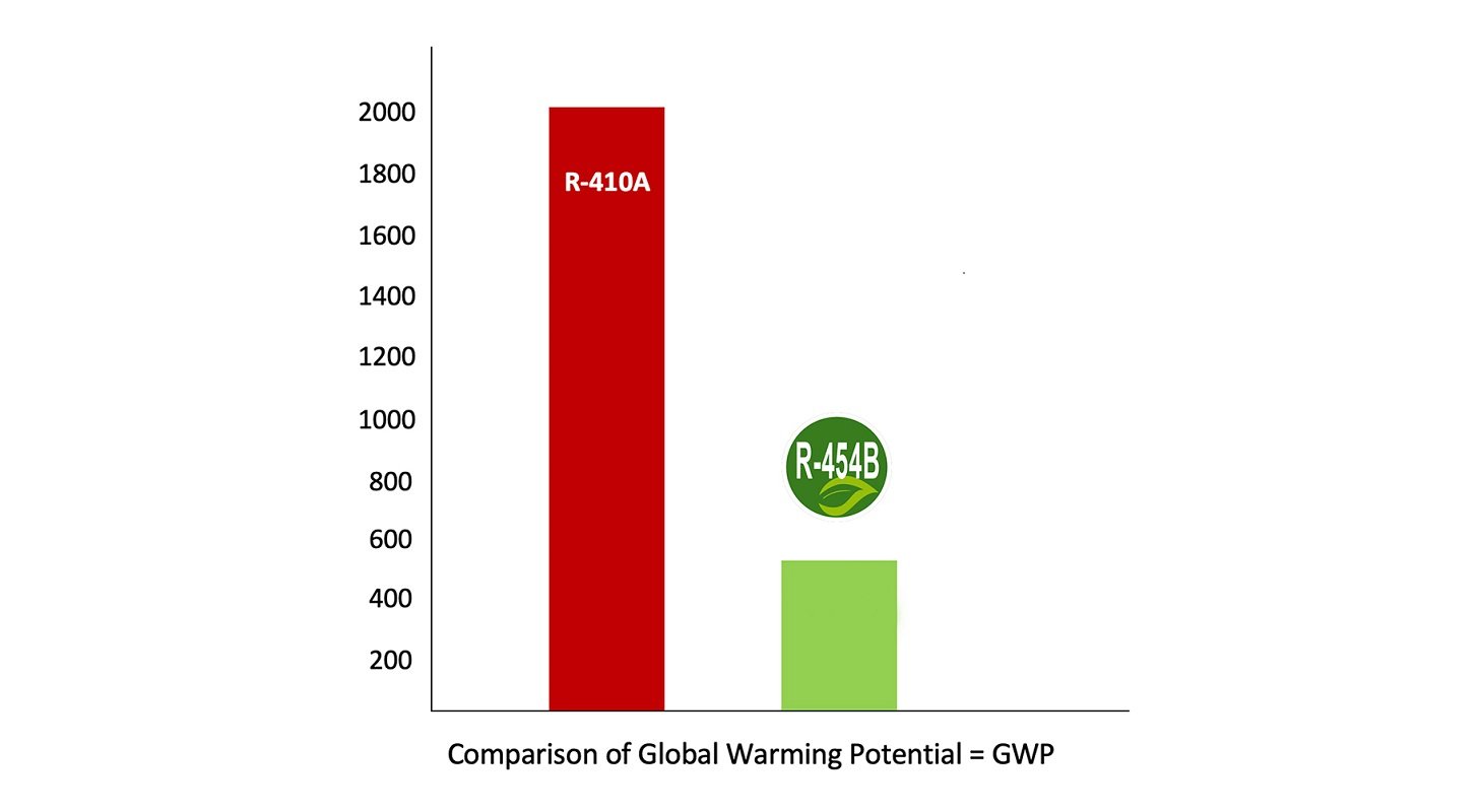 Carrier Selects Lower GWP Refrigerant R-454B for Use in Rooftop Applications