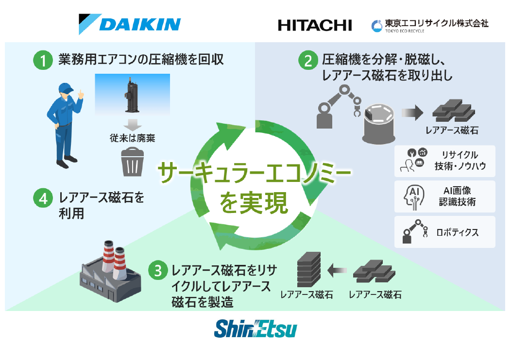 Il gruppo guidato da Daikin avvia un programma di riciclo dei magneti in terre rare