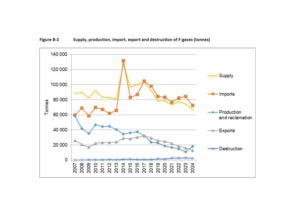 EU reports 37% drop in HFCs placed on market in 2024 under revised F-gas Regulation