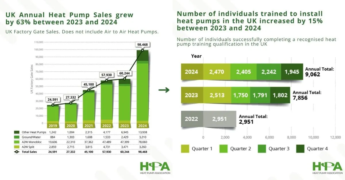 UK Heat Pump Sales Surge 63% in 2024, Training Also on the Rise