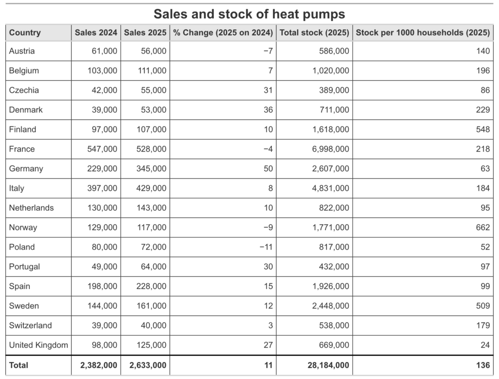 EHPA reports 11% rise in European heat pump sales in 2025