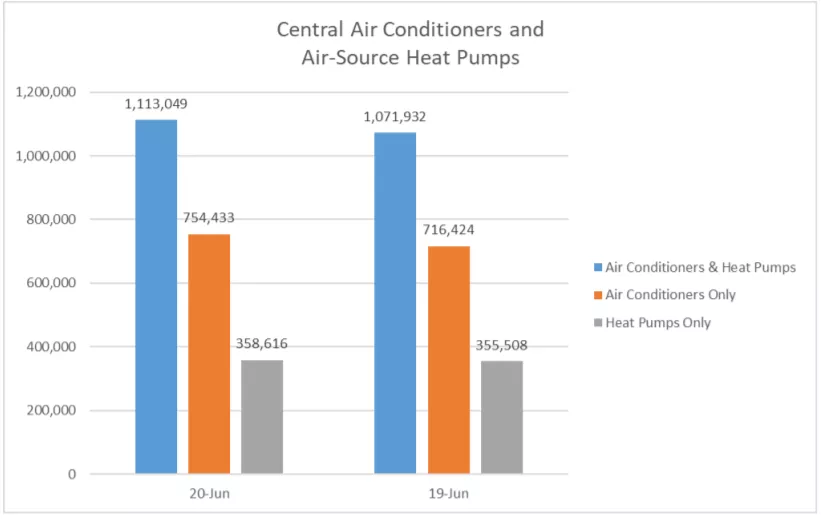 AHRI Releases June 2020 U.S. Heating, Cooling Equipment Shipment Data