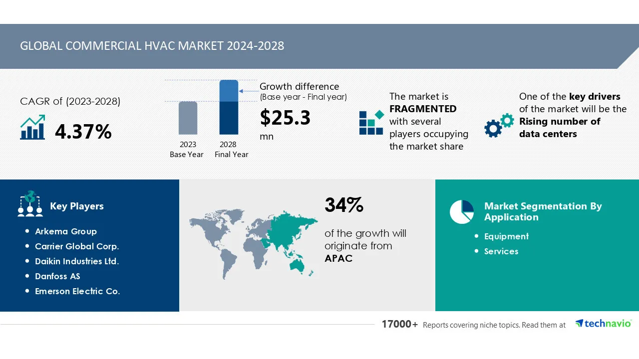 Commercial HVAC Market to Grow by USD 25.3 Million from 2024-2028